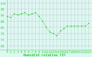 Courbe de l'humidit relative pour Lemberg (57)
