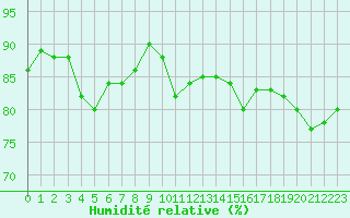 Courbe de l'humidit relative pour Crest (26)