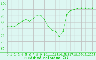 Courbe de l'humidit relative pour Bridel (Lu)