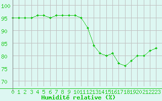 Courbe de l'humidit relative pour Villarzel (Sw)