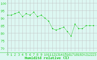 Courbe de l'humidit relative pour Clermont de l'Oise (60)