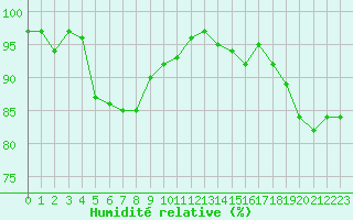 Courbe de l'humidit relative pour Isle-sur-la-Sorgue (84)