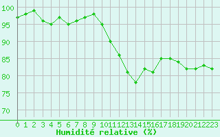 Courbe de l'humidit relative pour Bures-sur-Yvette (91)