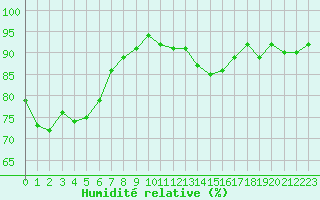 Courbe de l'humidit relative pour Hd-Bazouges (35)