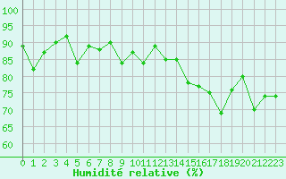 Courbe de l'humidit relative pour Grenoble/agglo Le Versoud (38)