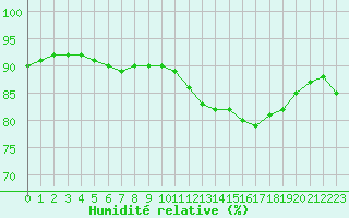 Courbe de l'humidit relative pour Pointe de Chassiron (17)