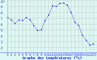 Courbe de tempratures pour Chteaudun (28)