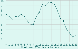 Courbe de l'humidex pour Chteaudun (28)