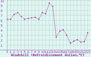 Courbe du refroidissement olien pour Millau (12)
