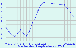 Courbe de tempratures pour Corny-sur-Moselle (57)