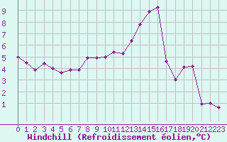 Courbe du refroidissement olien pour Metz-Nancy-Lorraine (57)