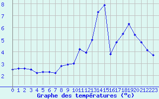 Courbe de tempratures pour Epinal (88)