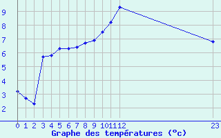 Courbe de tempratures pour Bannay (18)