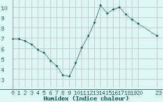 Courbe de l'humidex pour Hestrud (59)