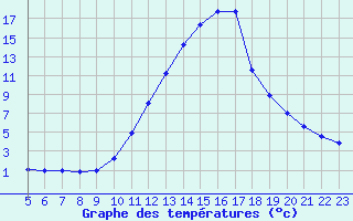 Courbe de tempratures pour Castellbell i el Vilar (Esp)