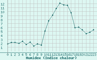 Courbe de l'humidex pour Sainte-Locadie (66)