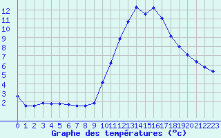 Courbe de tempratures pour Nonaville (16)