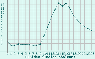 Courbe de l'humidex pour Nonaville (16)