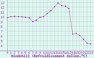 Courbe du refroidissement olien pour Saint-Maximin-la-Sainte-Baume (83)