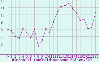 Courbe du refroidissement olien pour Marseille - Saint-Loup (13)