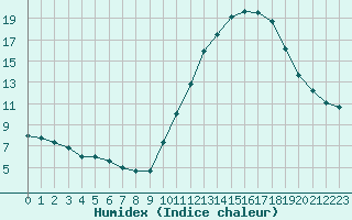 Courbe de l'humidex pour Chteaudun (28)