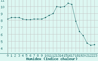 Courbe de l'humidex pour Montauban (82)