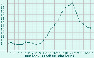 Courbe de l'humidex pour Rennes (35)