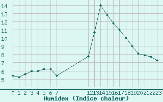 Courbe de l'humidex pour Saint-Bonnet-de-Bellac (87)