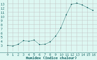 Courbe de l'humidex pour Grasque (13)