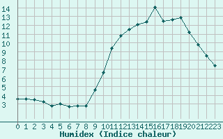 Courbe de l'humidex pour Limoges (87)