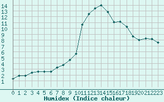 Courbe de l'humidex pour Toulouse-Francazal (31)
