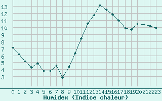 Courbe de l'humidex pour Saint-Germain-le-Guillaume (53)