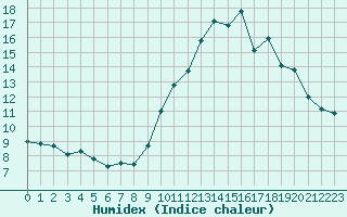 Courbe de l'humidex pour Connerr (72)