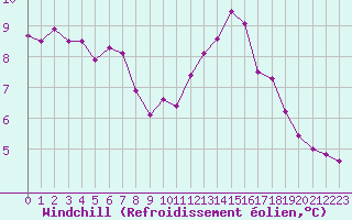 Courbe du refroidissement olien pour Sandillon (45)