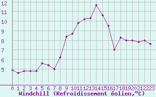 Courbe du refroidissement olien pour Saint-Philbert-de-Grand-Lieu (44)