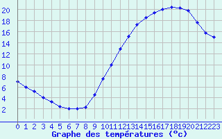 Courbe de tempratures pour Souprosse (40)