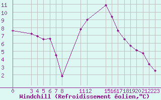 Courbe du refroidissement olien pour Verngues - Hameau de Cazan (13)