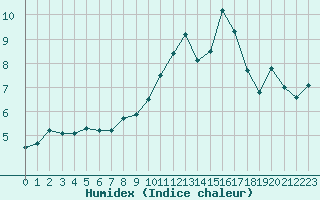 Courbe de l'humidex pour Avila - La Colilla (Esp)