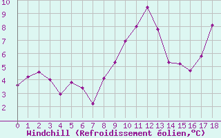 Courbe du refroidissement olien pour Le Chevril - Nivose (73)