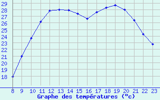 Courbe de tempratures pour Rochegude (26)