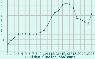 Courbe de l'humidex pour Saint-Etienne (42)