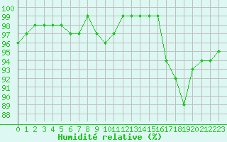 Courbe de l'humidit relative pour Recoules de Fumas (48)