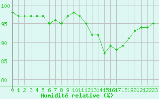Courbe de l'humidit relative pour Charmant (16)