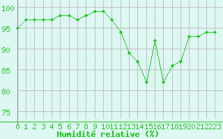 Courbe de l'humidit relative pour La Meyze (87)