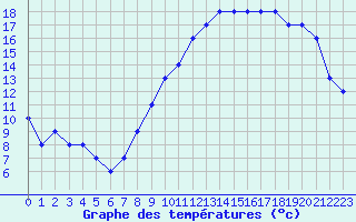 Courbe de tempratures pour Liefrange (Lu)