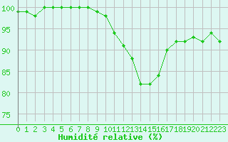 Courbe de l'humidit relative pour Vannes-Sn (56)