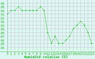 Courbe de l'humidit relative pour Ile d'Yeu - Saint-Sauveur (85)