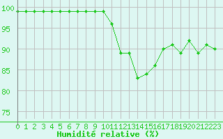 Courbe de l'humidit relative pour Dole-Tavaux (39)