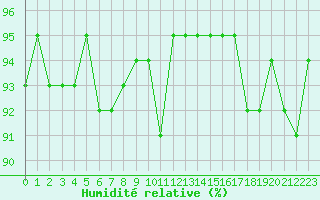 Courbe de l'humidit relative pour Lans-en-Vercors - Les Allires (38)