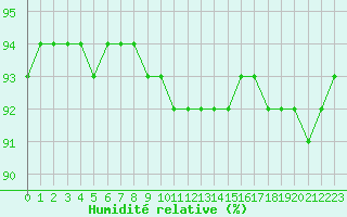 Courbe de l'humidit relative pour Liefrange (Lu)